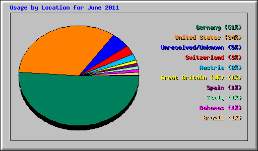 Usage by Location for June 2011