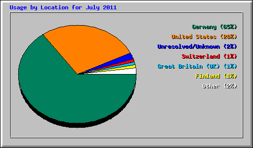 Usage by Location for July 2011