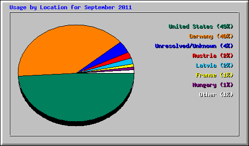 Usage by Location for September 2011