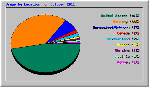 Usage by Location for October 2011