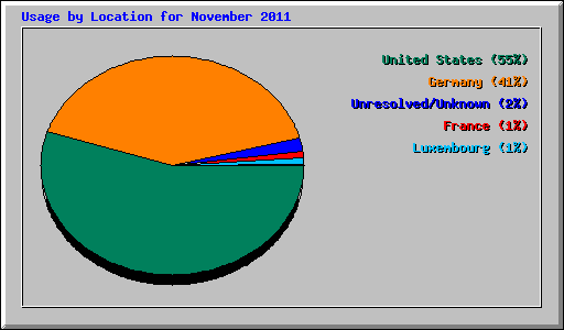 Usage by Location for November 2011