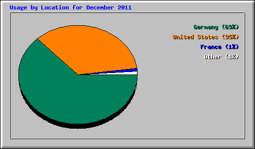 Usage by Location for December 2011