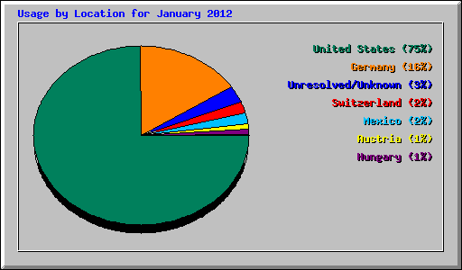 Usage by Location for January 2012