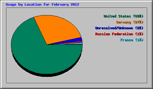 Usage by Location for February 2012