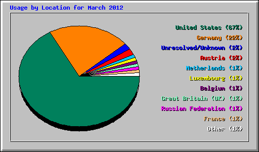 Usage by Location for March 2012