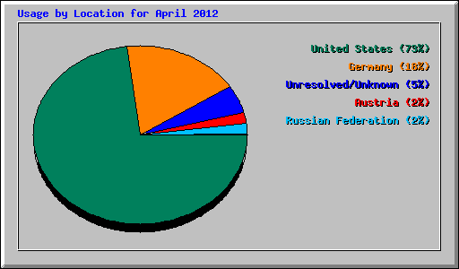 Usage by Location for April 2012