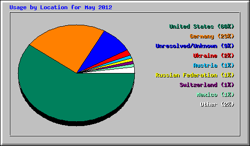 Usage by Location for May 2012