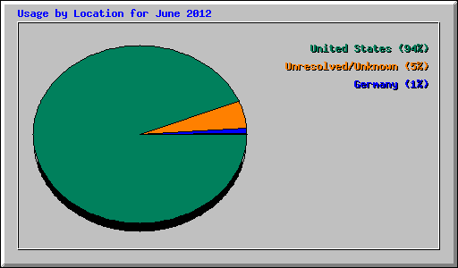 Usage by Location for June 2012