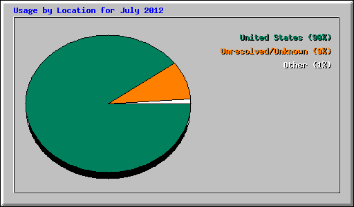 Usage by Location for July 2012