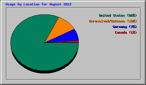 Usage by Location for August 2012