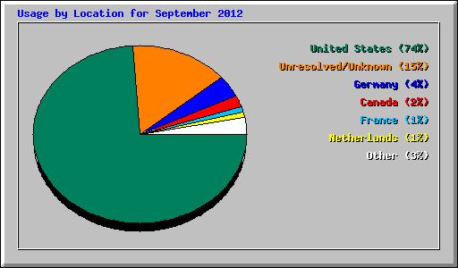 Usage by Location for September 2012