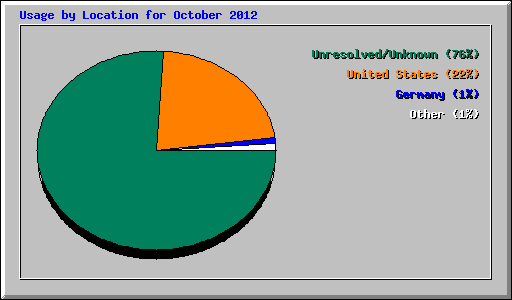 Usage by Location for October 2012