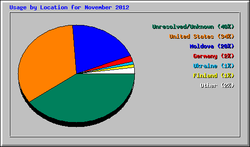 Usage by Location for November 2012