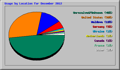 Usage by Location for December 2012