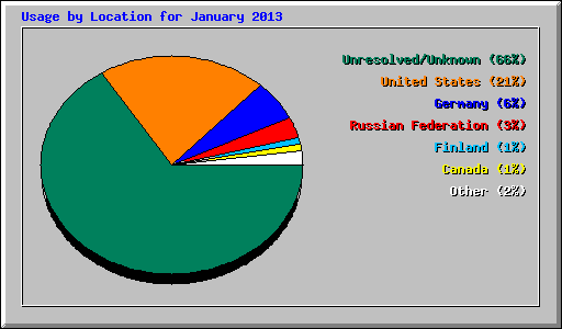 Usage by Location for January 2013