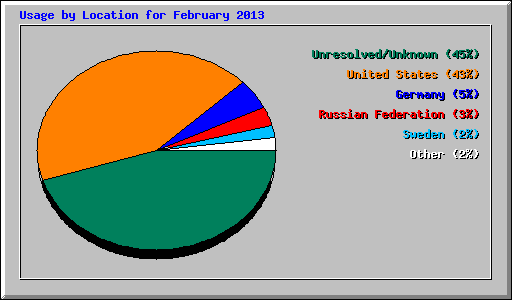 Usage by Location for February 2013