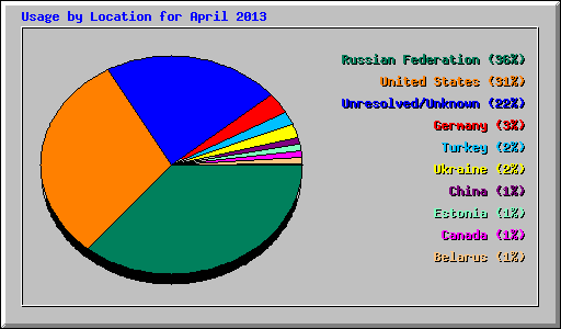 Usage by Location for April 2013