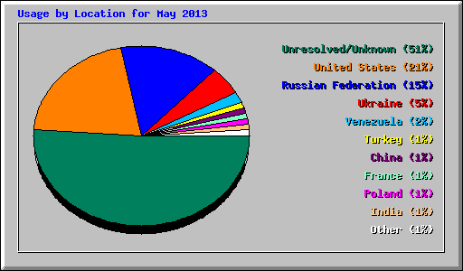 Usage by Location for May 2013