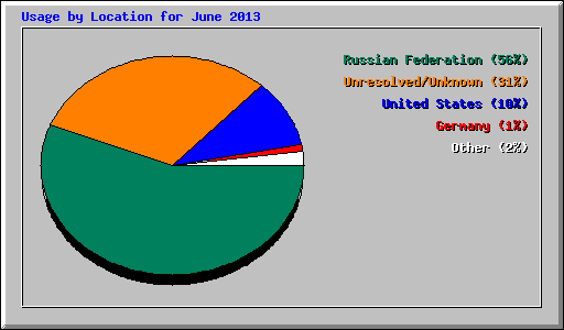 Usage by Location for June 2013