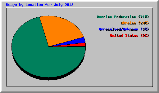 Usage by Location for July 2013