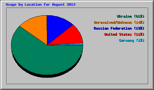 Usage by Location for August 2013