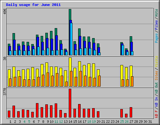 Daily usage for June 2011