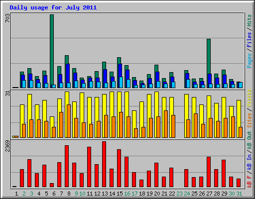 Daily usage for July 2011