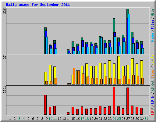 Daily usage for September 2011