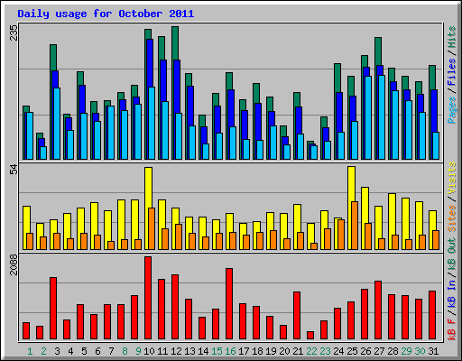 Daily usage for October 2011