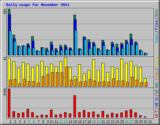 Daily usage for November 2011