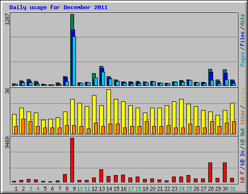 Daily usage for December 2011