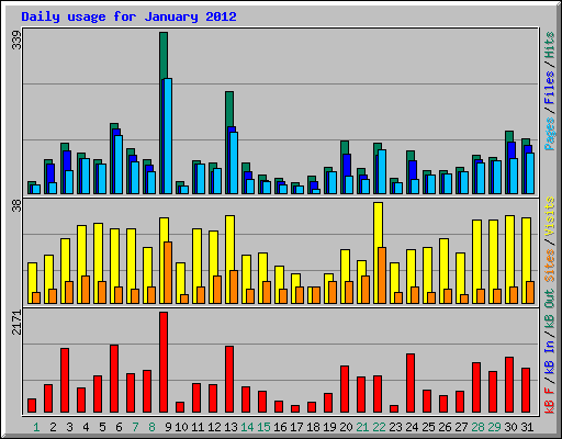 Daily usage for January 2012