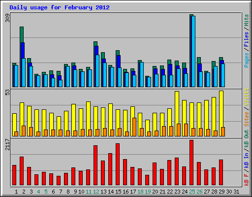 Daily usage for February 2012