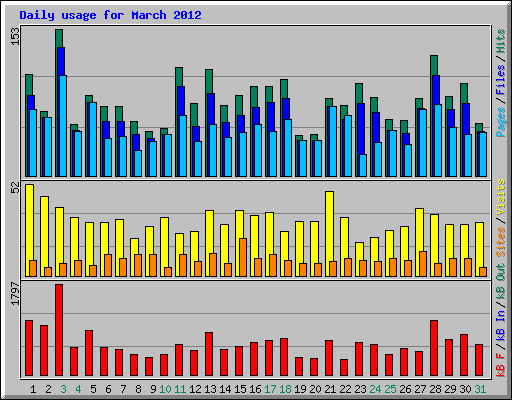 Daily usage for March 2012