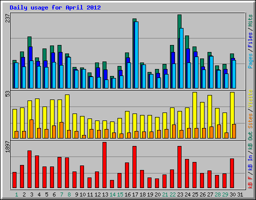 Daily usage for April 2012