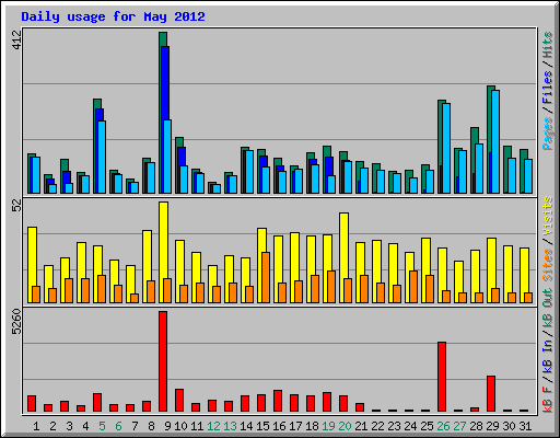 Daily usage for May 2012