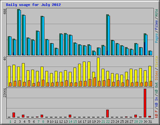 Daily usage for July 2012