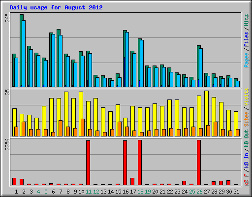 Daily usage for August 2012