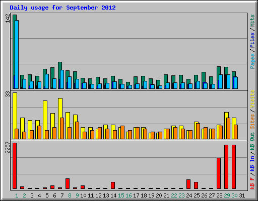 Daily usage for September 2012