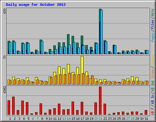 Daily usage for October 2012