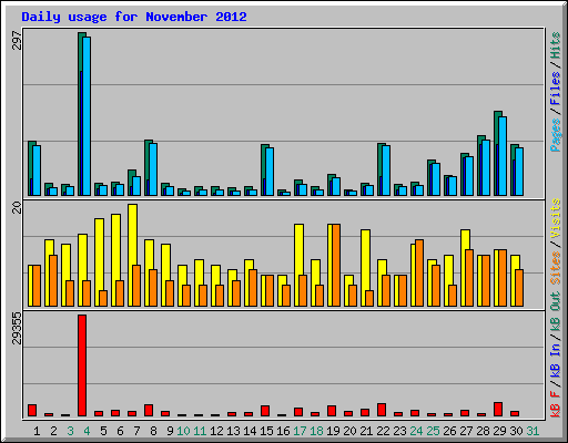 Daily usage for November 2012