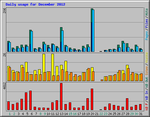 Daily usage for December 2012