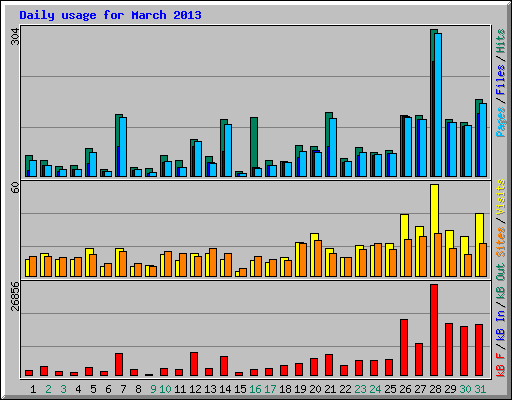 Daily usage for March 2013