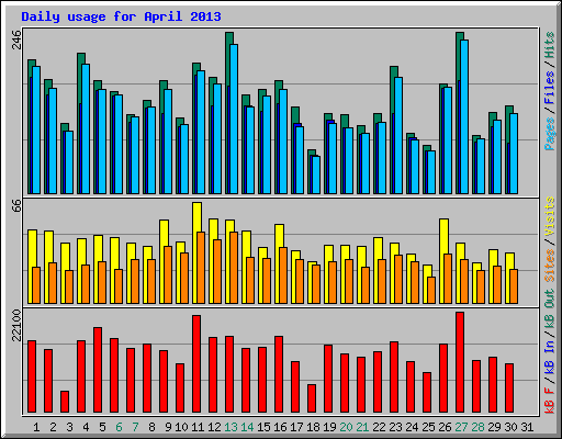 Daily usage for April 2013