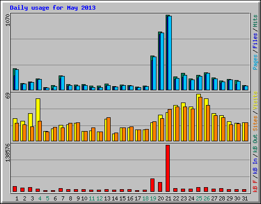 Daily usage for May 2013