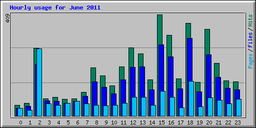 Hourly usage for June 2011