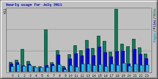 Hourly usage for July 2011