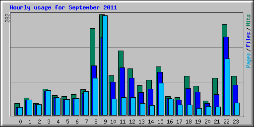 Hourly usage for September 2011