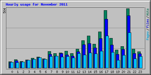 Hourly usage for November 2011