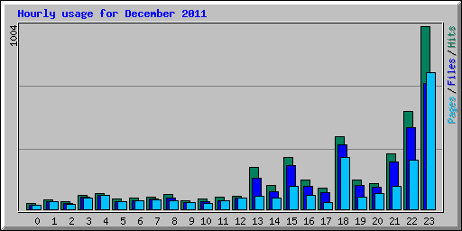 Hourly usage for December 2011